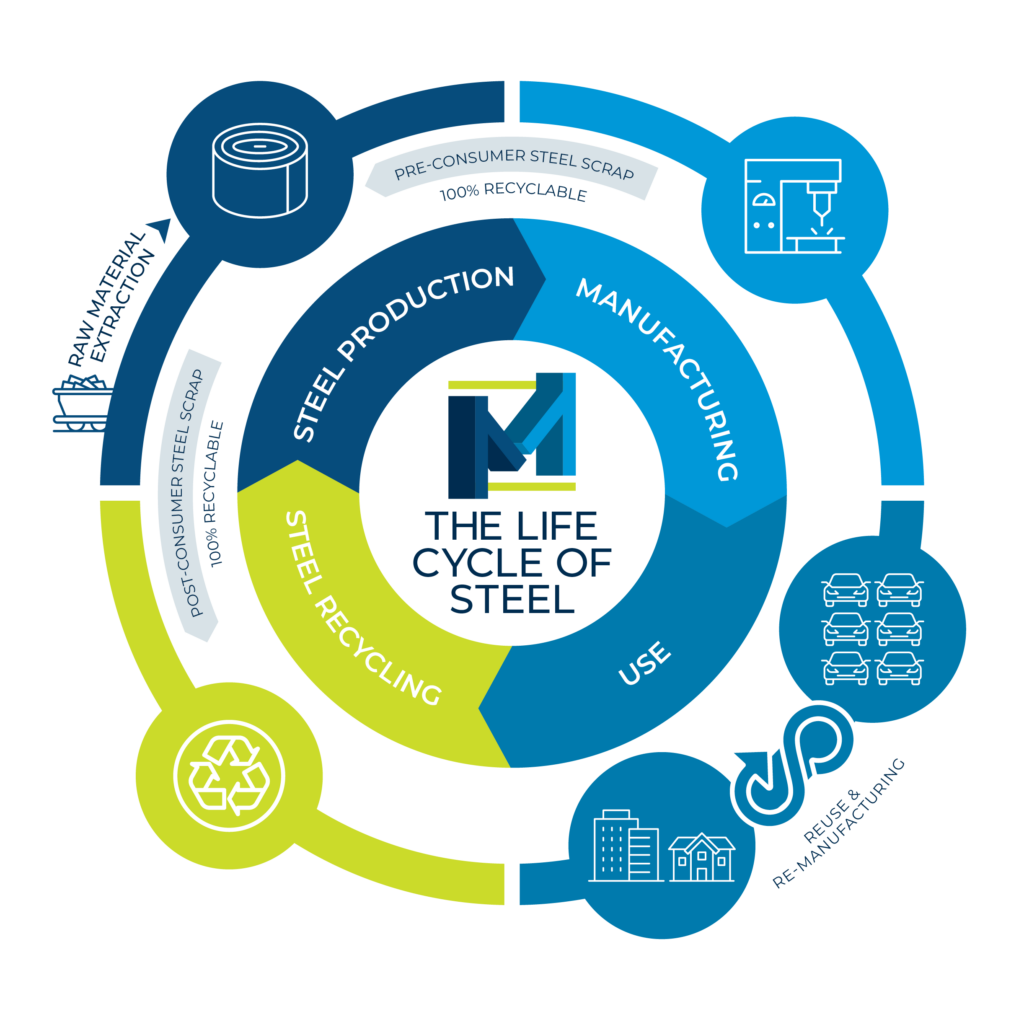 Cold Formed Steel Manufacturer - Modern Structural Systems