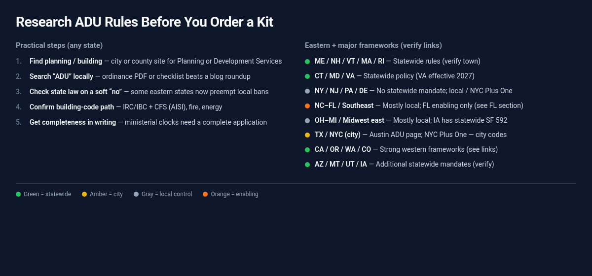 Research ADU rules before you order a kit — checklist of AHJ, zoning, and building-code steps with eastern U.S. and nationwide statute starting points.
